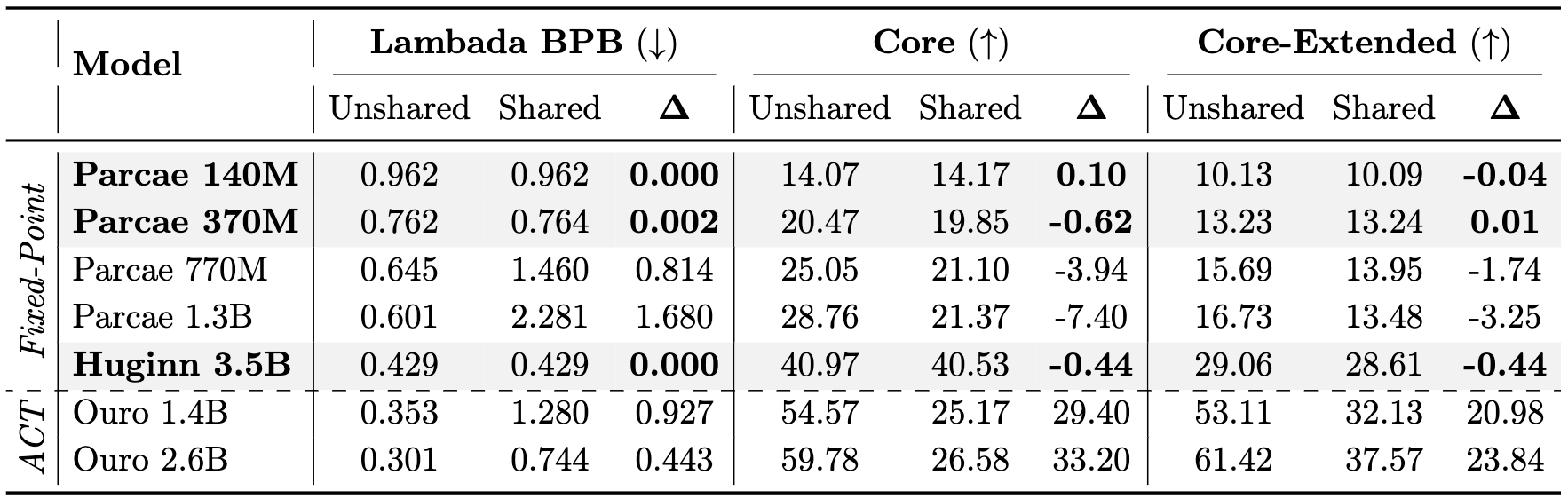 KV-sharing results