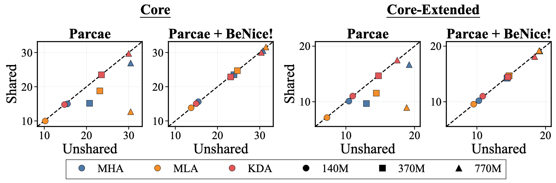 Memory Efficient Sequence Mixers
