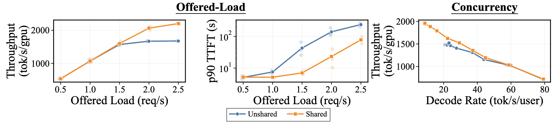Throughput